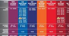 Anaerobic Sealants